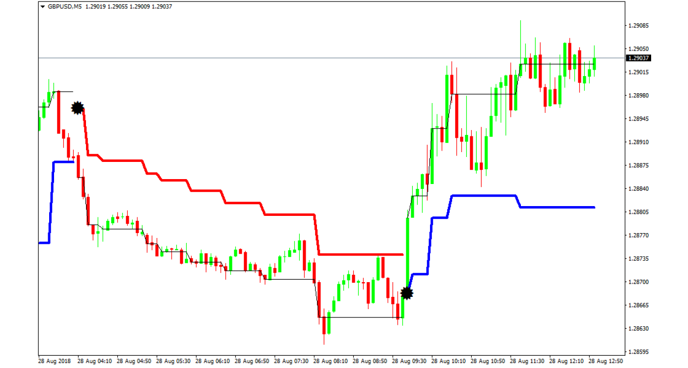 LASER REVERSAL POINTS INDICATOR