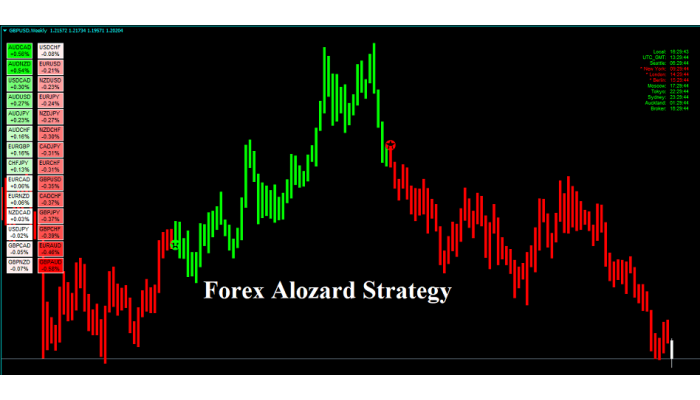 FOREX ALOZARD STRATEGY