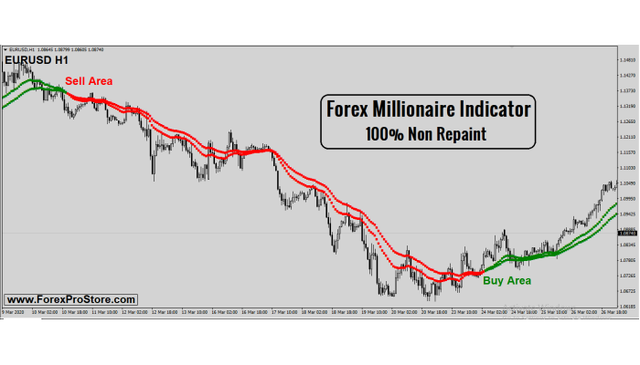 FOREX MILLIONAIRE INDICATOR 100% NO REPAINT 