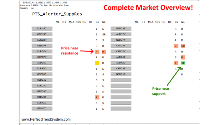 PTS SUPPORT RESISTANCE ALERTER SCANNER V1.1 