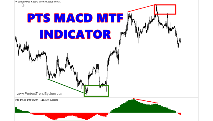 PTS MACD MTF Indicator 
