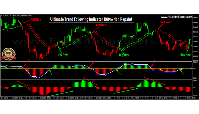 ULTIMATE TREND FOLLOWING INDICATOR