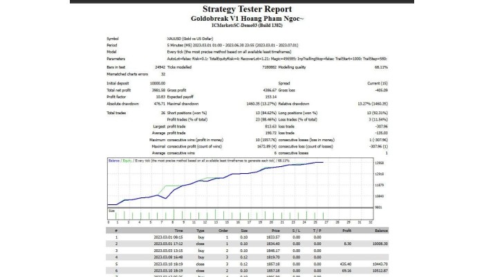 GOLDBREAK V1 HOANG PHAM NGOC (Source Code MQ4)