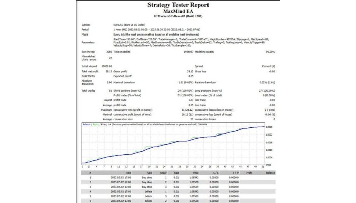 MAXMIND EA (Source Code MQ4)