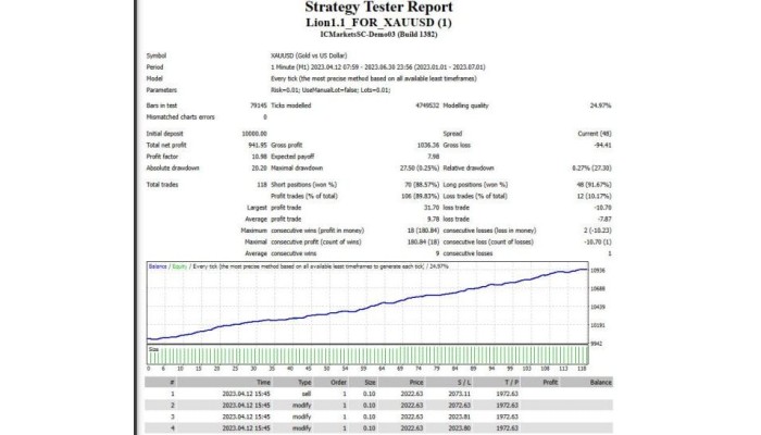LION v1.1 XAUUSD (Source Code MQ4)