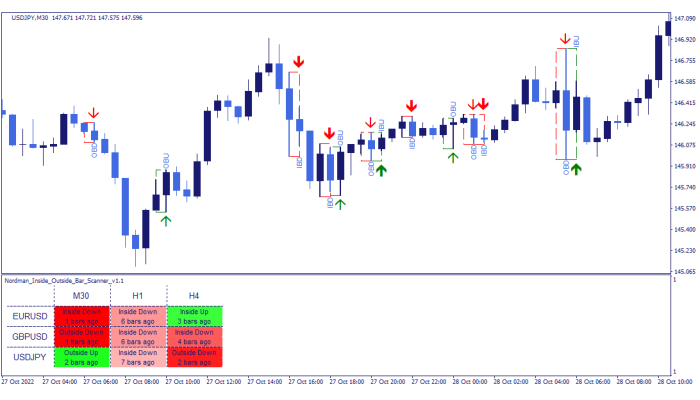 MT4 INSIDE & OUTSIDE BAR INDICATOR (Scanner) v1.2